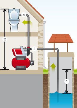 Esquema de instalación de una bomba de agua